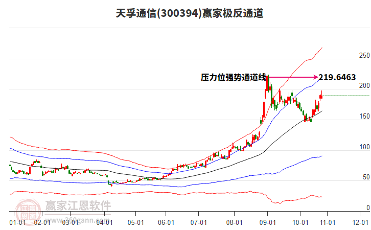300394天孚通信贏家極反通道工具