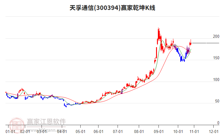 300394天孚通信贏家乾坤K線工具