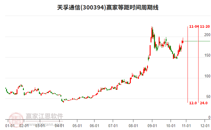 300394天孚通信贏家等距時(shí)間周期線工具