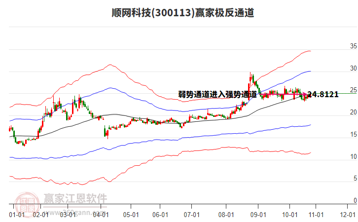 300113順網(wǎng)科技贏家極反通道工具