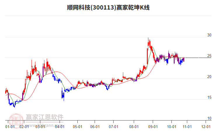 300113順網(wǎng)科技贏家乾坤K線工具