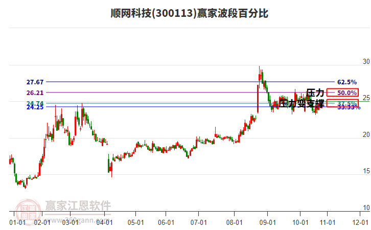 300113順網(wǎng)科技贏家波段百分比工具