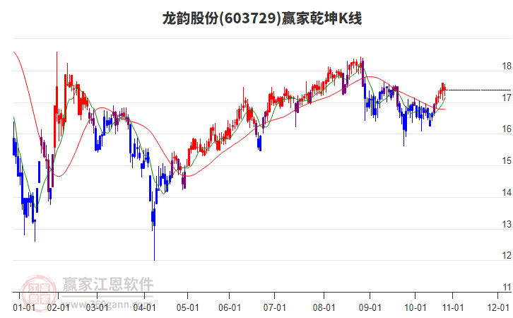 603729龍韻股份贏家乾坤K線工具