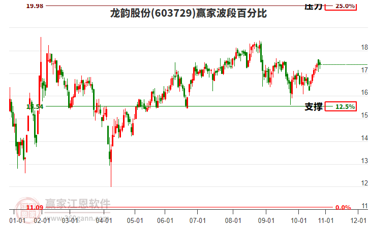 603729龍韻股份贏家波段百分比工具