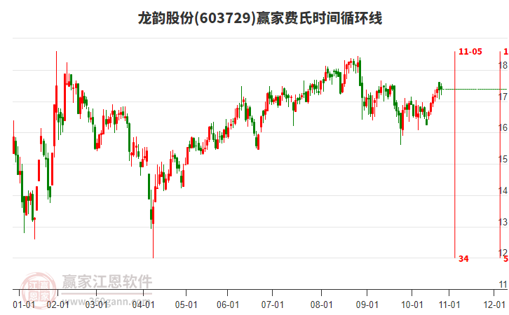 603729龍韻股份贏家費(fèi)氏時間循環(huán)線工具