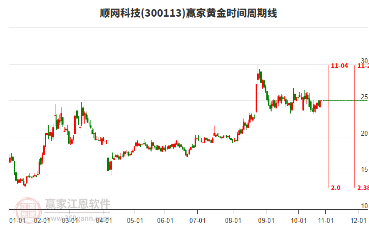 300113順網(wǎng)科技贏家黃金時(shí)間周期線工具