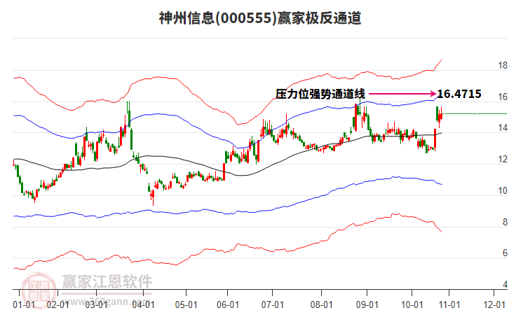 000555神州信息贏家極反通道工具
