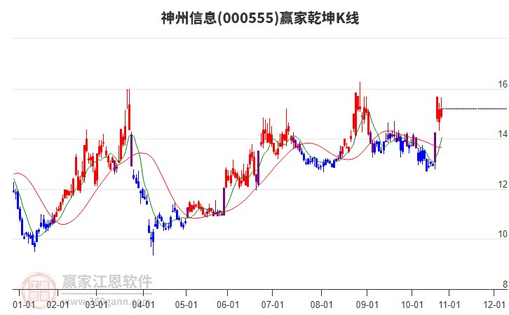 000555神州信息贏家乾坤K線工具