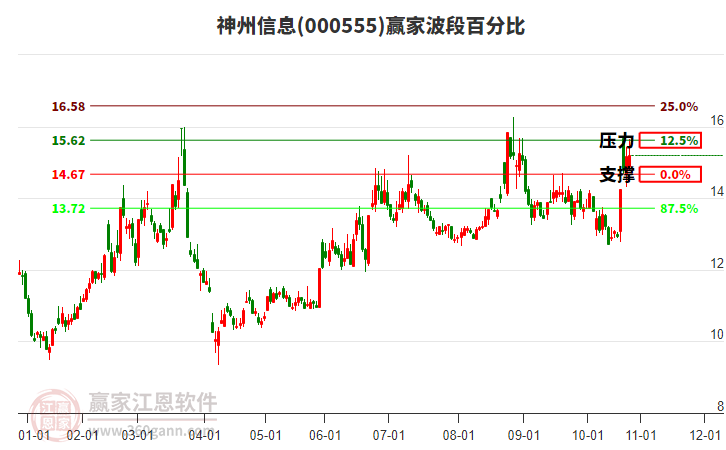 000555神州信息贏家波段百分比工具