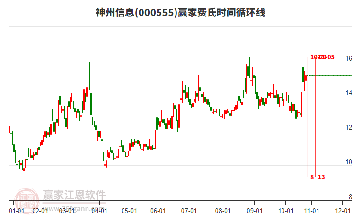 000555神州信息贏家費氏時間循環(huán)線工具