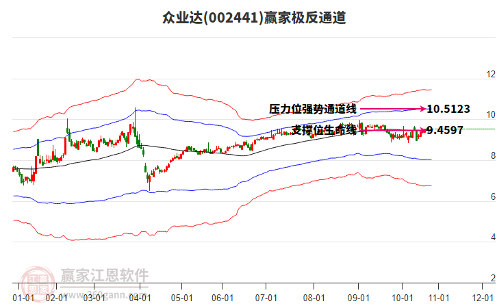 002441眾業(yè)達(dá)贏家極反通道工具