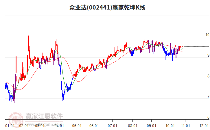 002441眾業(yè)達(dá)贏家乾坤K線工具