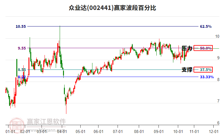 002441眾業(yè)達(dá)贏家波段百分比工具