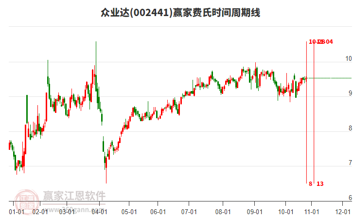 002441眾業(yè)達(dá)贏家費(fèi)氏時(shí)間周期線工具