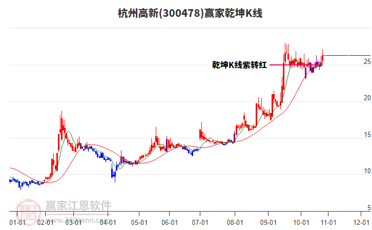 300478杭州高新贏家乾坤K線工具 300478杭州高新贏家乾坤K線工具