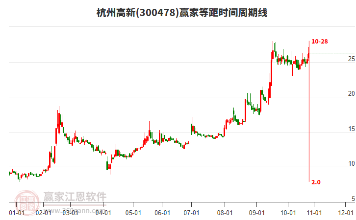 300478杭州高新贏家等距時(shí)間周期線工具 300478杭州高新贏家等距時(shí)間周期線工具