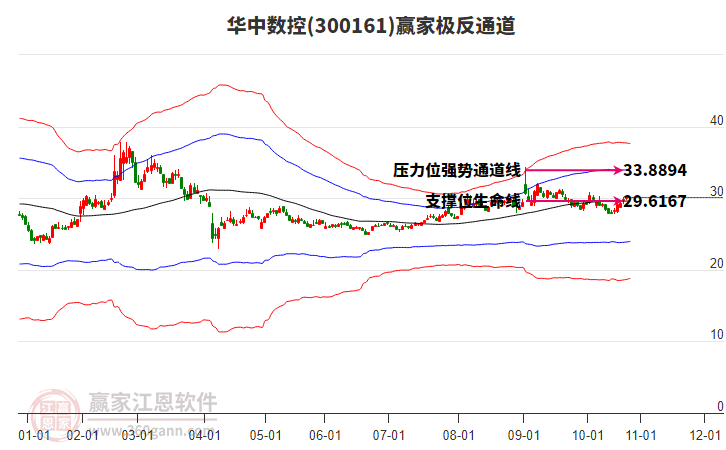 300161華中數(shù)控贏家極反通道工具