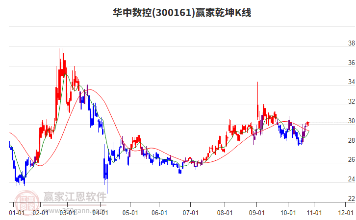 300161華中數(shù)控贏家乾坤K線工具