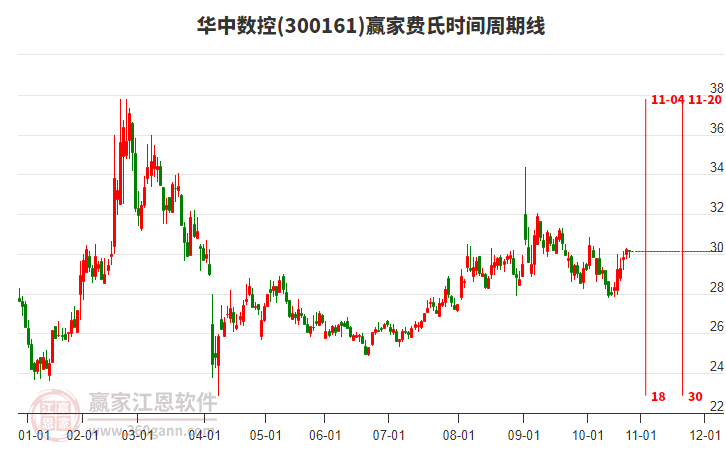 300161華中數(shù)控贏家費(fèi)氏時(shí)間周期線工具