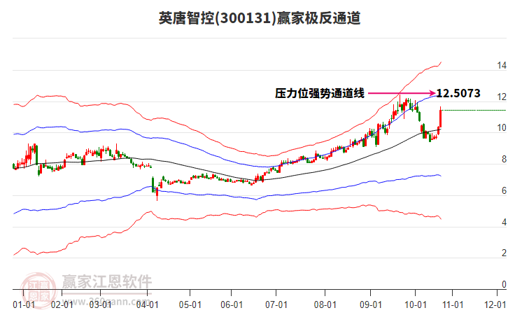 300131英唐智控贏家極反通道工具 300131英唐智控贏家極反通道工具