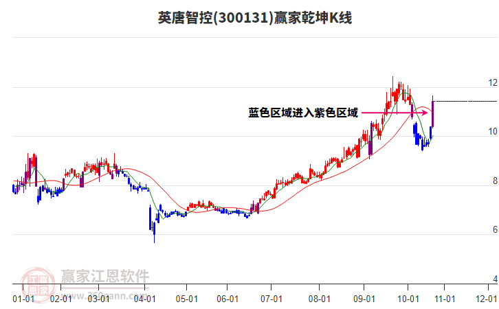 300131英唐智控贏家乾坤K線工具 300131英唐智控贏家乾坤K線工具