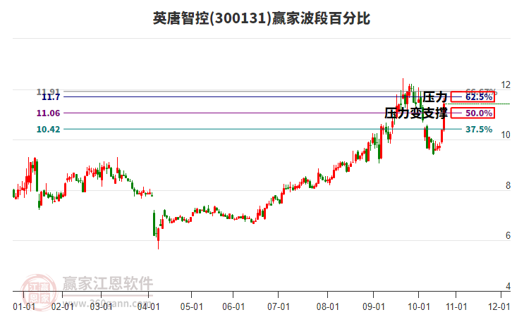 300131英唐智控贏家波段百分比工具 300131英唐智控贏家波段百分比工具