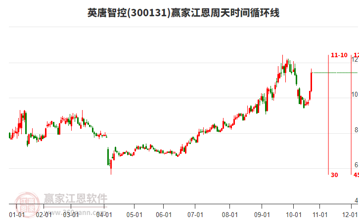 300131英唐智控贏家江恩周天時(shí)間循環(huán)線工具 300131英唐智控贏家江恩周天時(shí)間循環(huán)線工具