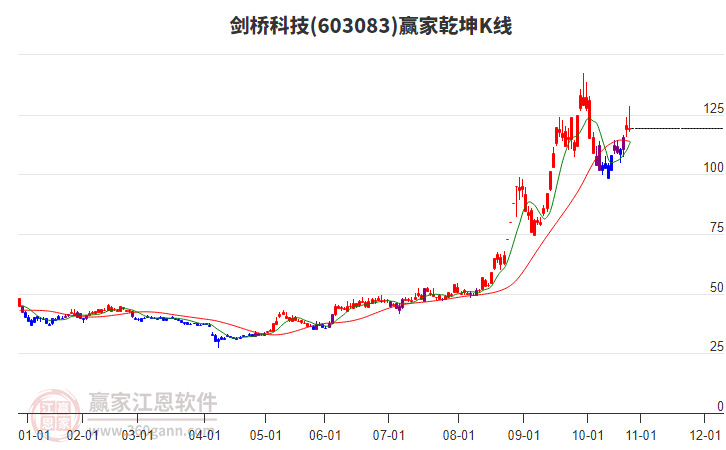 603083劍橋科技贏家乾坤K線工具
