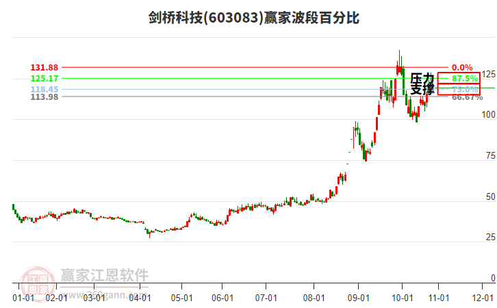 603083劍橋科技贏家波段百分比工具