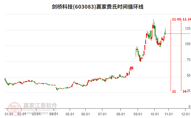 603083劍橋科技贏家費氏時間循環(huán)線工具