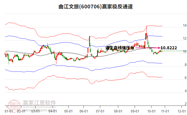 600706曲江文旅贏家極反通道工具