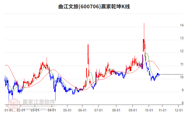 600706曲江文旅贏家乾坤K線工具
