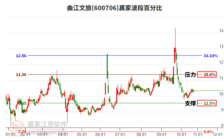600706曲江文旅贏家波段百分比工具