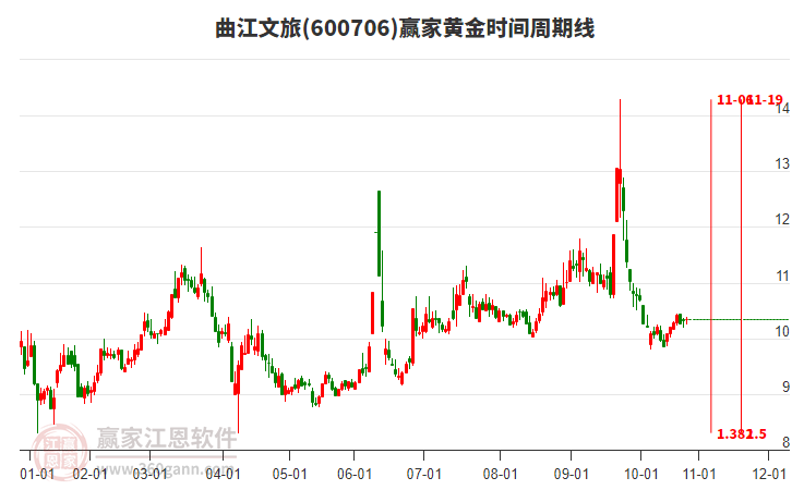 600706曲江文旅贏家黃金時間周期線工具