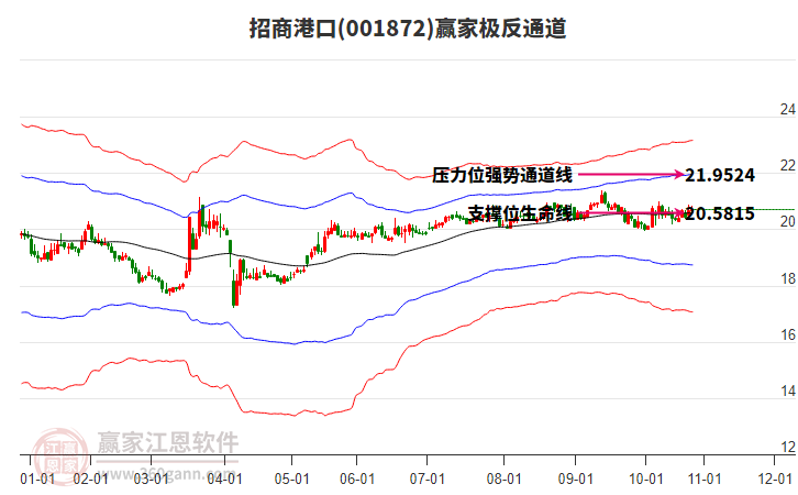 001872招商港口贏家極反通道工具 001872招商港口贏家極反通道工具