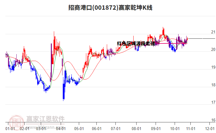 001872招商港口贏家乾坤K線工具 001872招商港口贏家乾坤K線工具