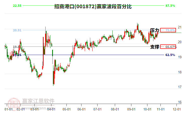 001872招商港口贏家波段百分比工具 001872招商港口贏家波段百分比工具