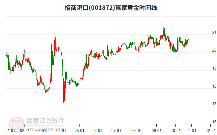 001872招商港口贏家黃金時間周期線工具 001872招商港口贏家黃金時間周期線工具
