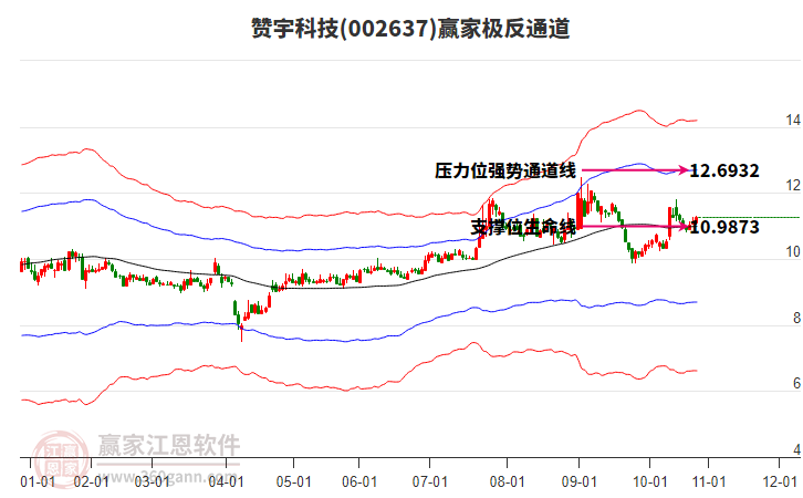 002637贊宇科技贏家極反通道工具