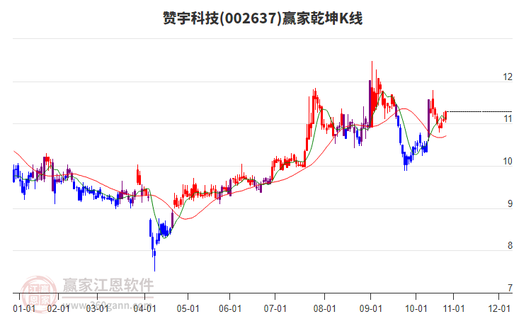 002637贊宇科技贏家乾坤K線工具
