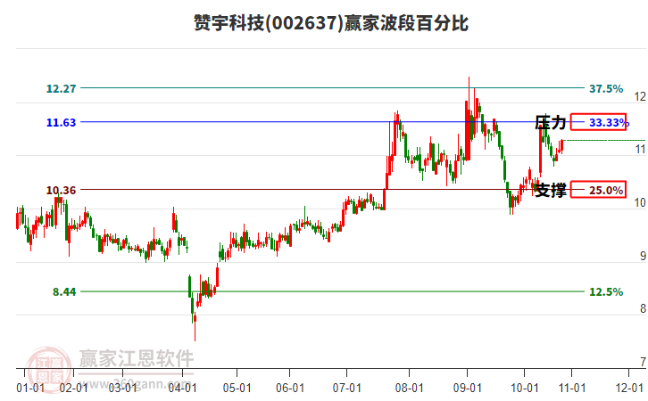002637贊宇科技贏家波段百分比工具