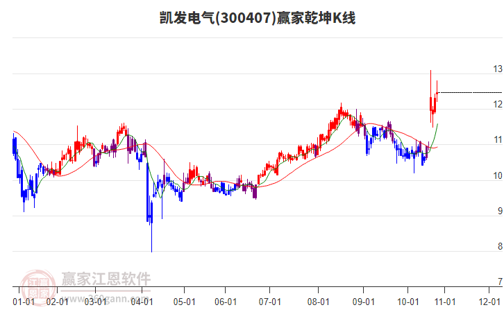 300407凱發(fā)電氣贏家乾坤K線工具 300407凱發(fā)電氣贏家乾坤K線工具