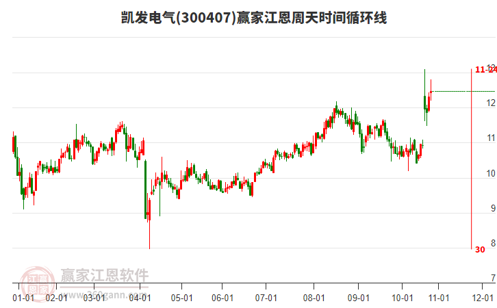 300407凱發(fā)電氣贏家江恩周天時間循環(huán)線工具 300407凱發(fā)電氣贏家江恩周天時間循環(huán)線工具