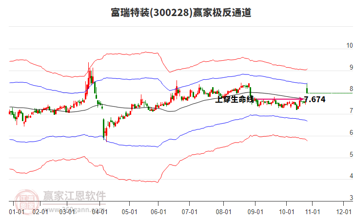 300228富瑞特裝贏家極反通道工具