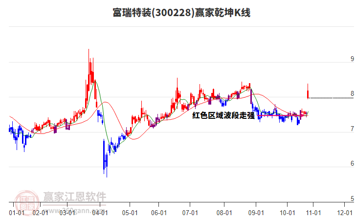 300228富瑞特裝贏家乾坤K線工具