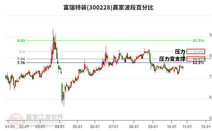 300228富瑞特裝贏家波段百分比工具