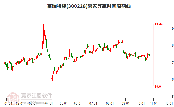 300228富瑞特裝贏家等距時(shí)間周期線工具