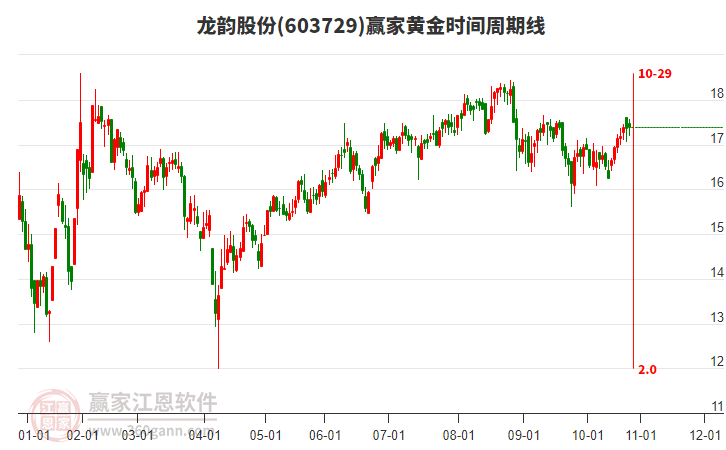 603729龍韻股份贏家黃金時(shí)間周期線工具