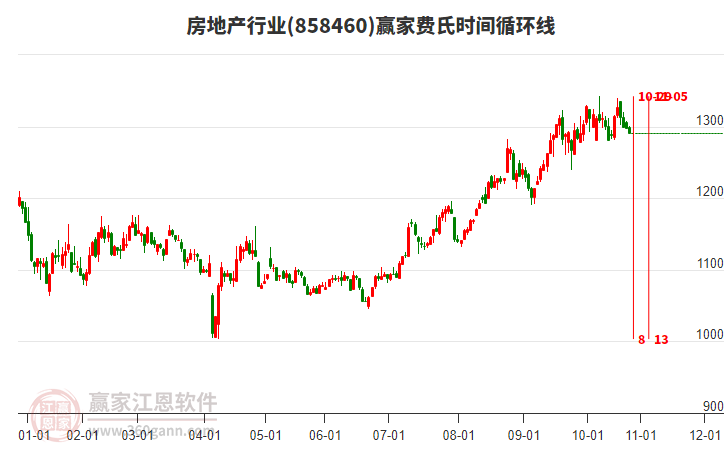 房地產(chǎn) 房地產(chǎn)