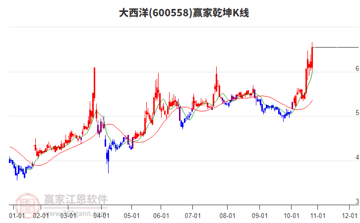 600558大西洋贏家乾坤K線工具